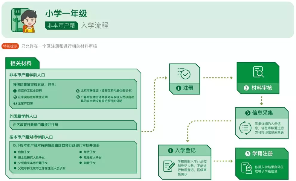 学龄人口信息采集系统_聚焦|2018北京初中入学信息采集即将开始,这些需知道