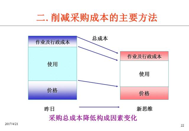 如何全面降低工厂成本!(超赞ppt)【标杆精益杂志】第801期