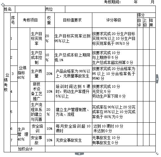 干货分享|企业高层五大管理岗位月度绩效考核表!(建议