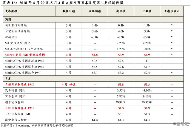 【兴证宏观】贸易战阴霾下, 海外基本面及货币