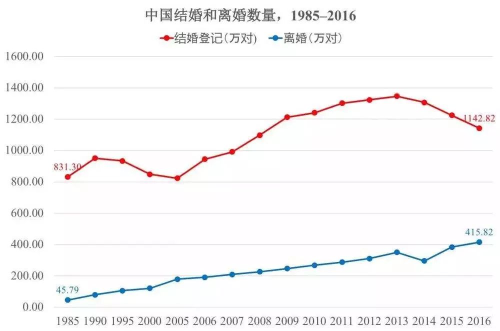 中国单身成年人口_中国单身人口