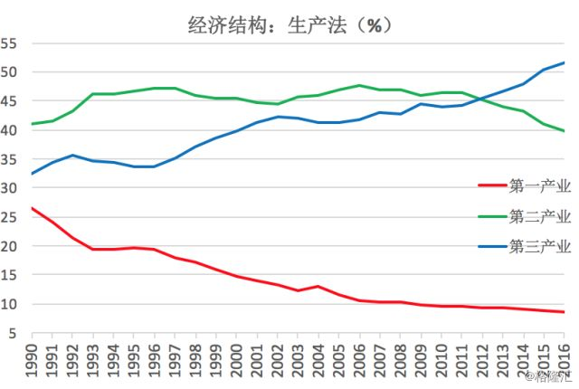 背后 经济发展模式的改变 2013年前后也是中国产业结构变化的分水岭