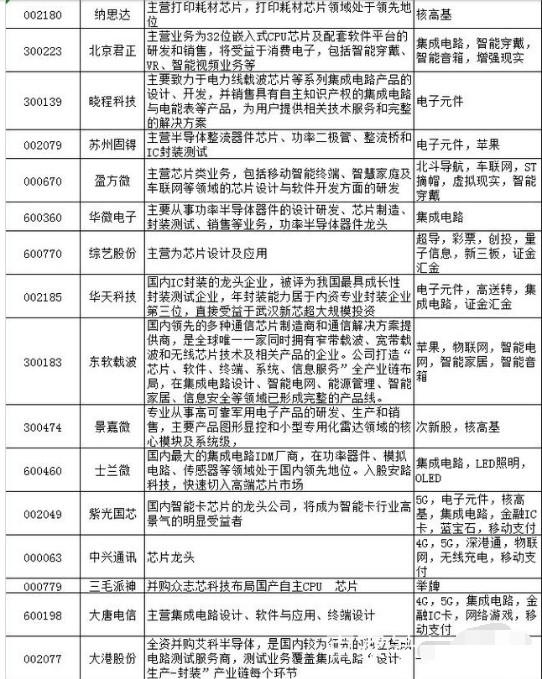 芯片股票有哪些|中国芯片上市公司_2o18年芯片股票龙头股