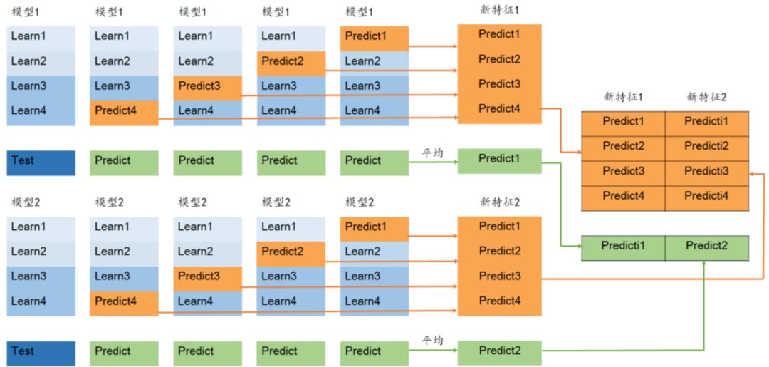 科技 正文  改进stacking模型的构建过程 如下图所示,现有样本内数据