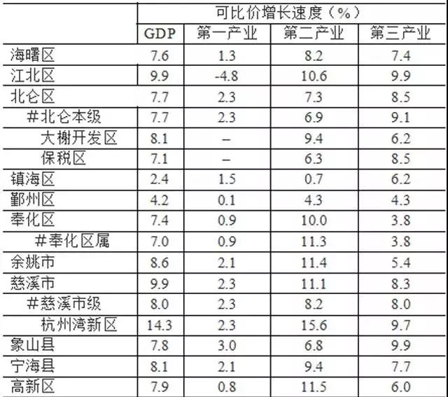 20年宁波第一季度gdp_宁波楼市现状 一季度GDP出炉,增速低于温州(2)