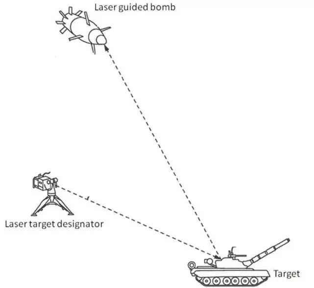 激光制导炸弹,就是飞机带照射吊舱,炸弹头上有激光接收器,炸弹丢出去