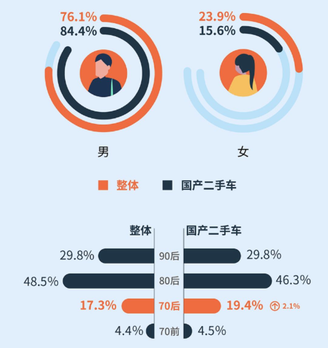 消费人群持续年轻化,70后偏爱国产二手车