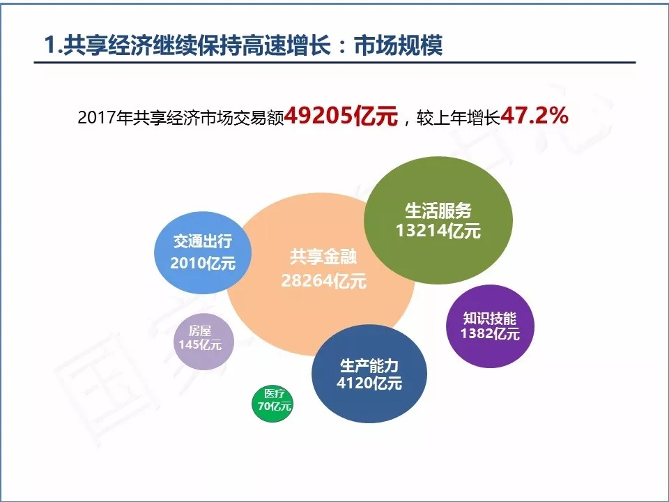 共享经济在中国的现状