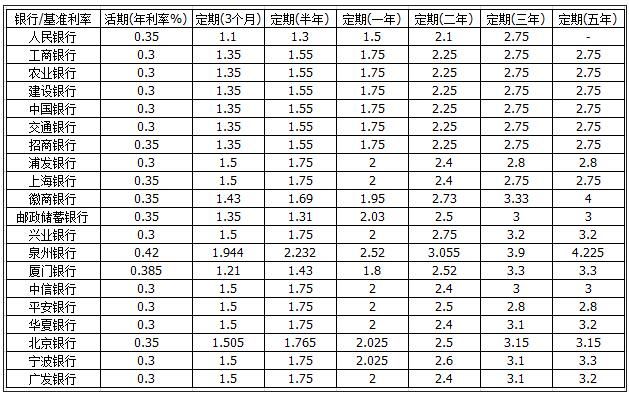 2018各大银行最新定期存款三年五年利率一览