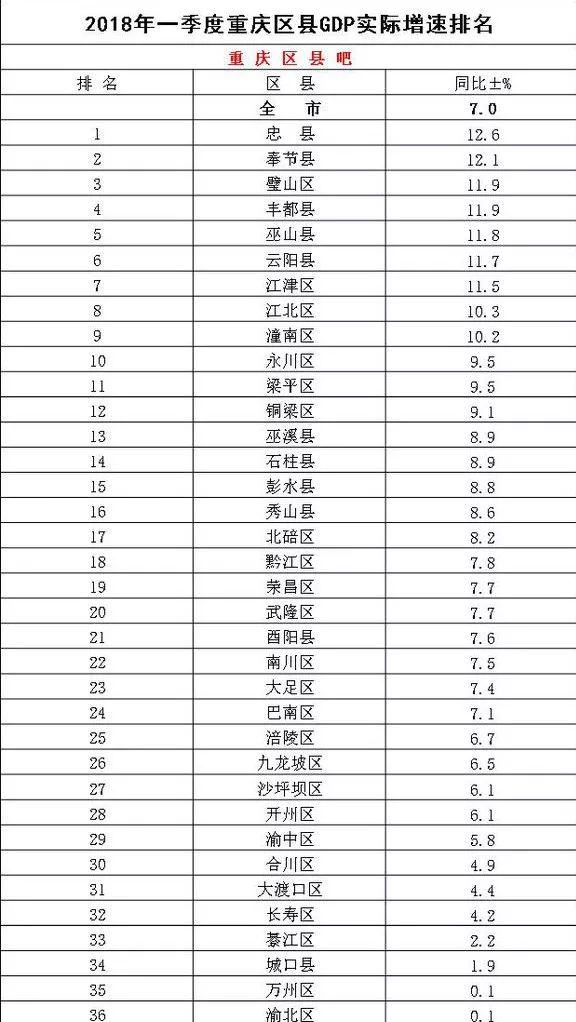 涪陵gdp_上半年,涪陵GDP增速排重庆第3,发展成绩喜人