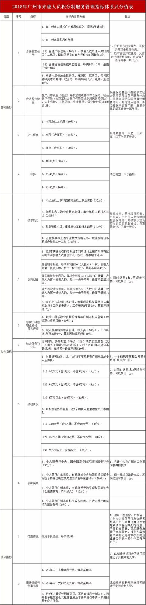 2018广州人口_2018广州外地人申请积分制服务有什么用？(2)