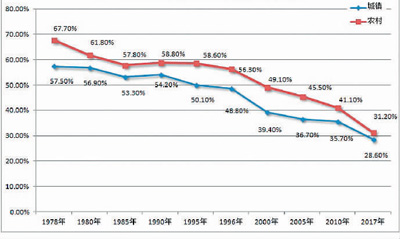 城乡居民恩格尔系数变化情况(数据来源:国家统计局网站)