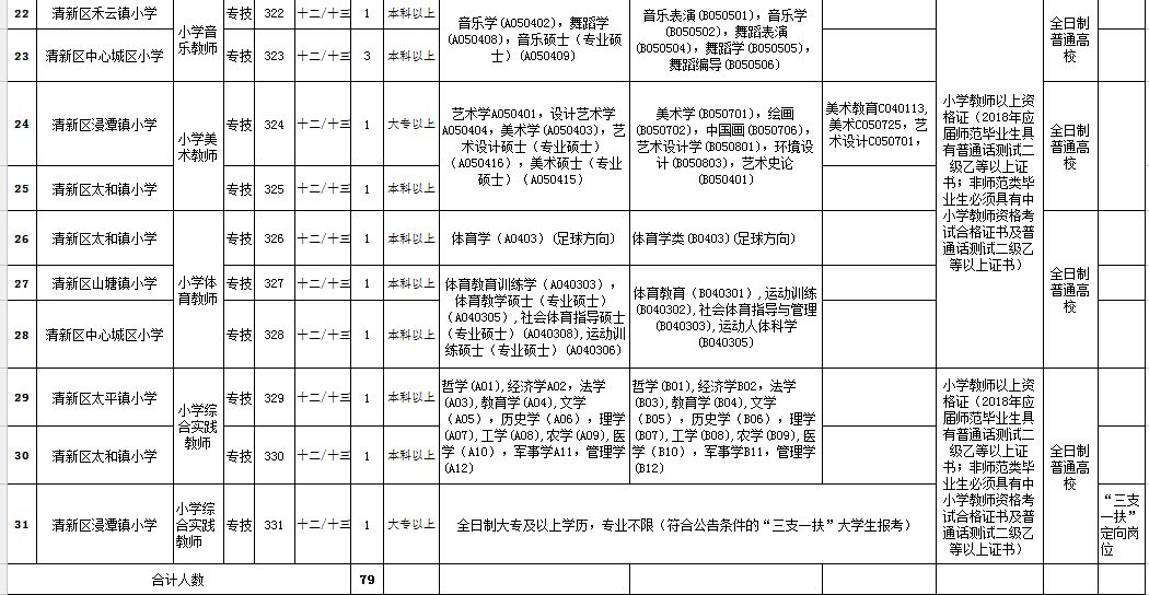 清城区、清新区,还有英德的!新一轮招聘驾到!共