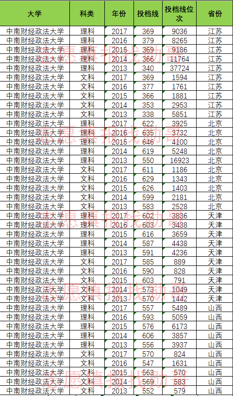 中南财经政法大学2013-2017年录取投档线,位次汇总