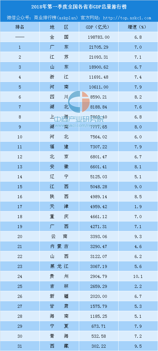 吉林各市gdp排名