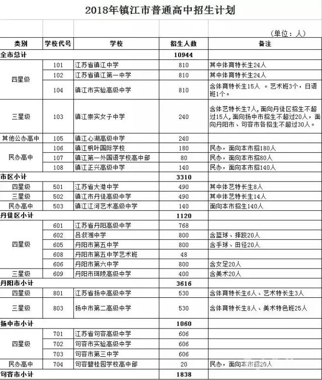 首次招生的镇江心湖高级中学招生240人.