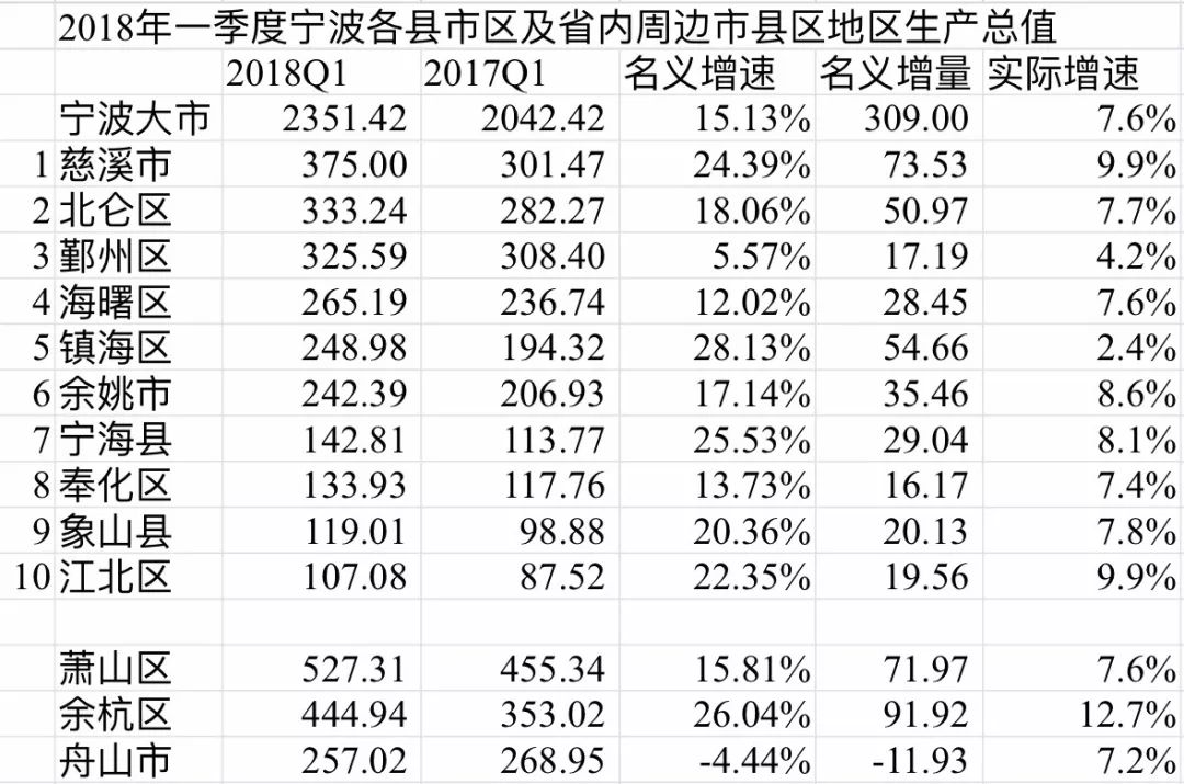 宁海gdp_有点意外 2016中国GDP百强县揭晓,你的家乡入围了吗(2)