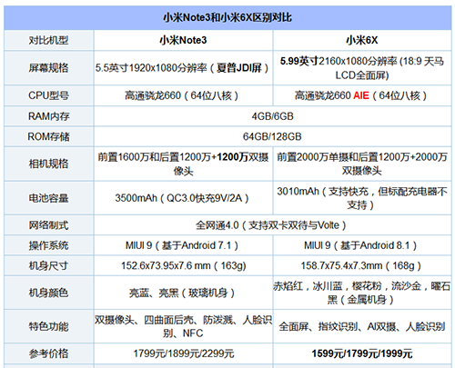 二,小米6x和小米note3配置参数区别