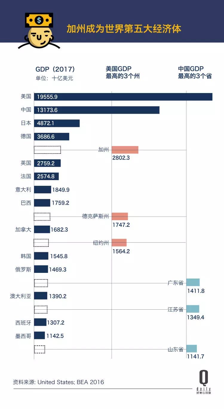 加利福尼亚和英国gdp_全球经济总量最高 省 ,美国加州的GDP超过了英国 法国和印度