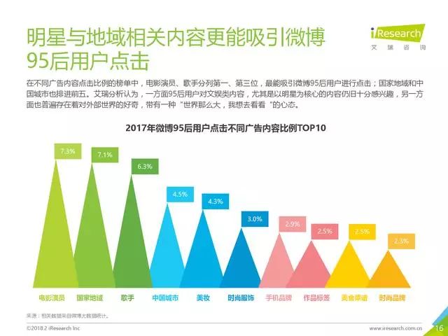 2018年中国95后微博营销洞察报告 