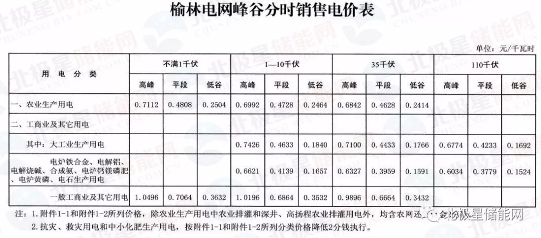 储能要闻最新最全34个省份的峰谷电价表汇总