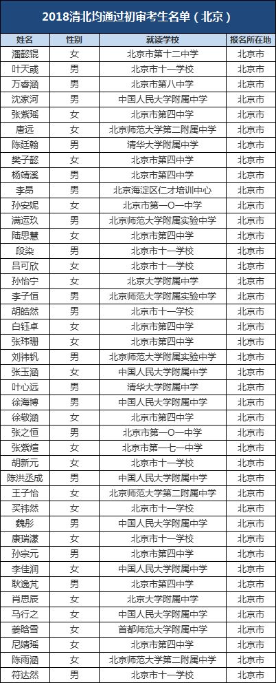排行榜丨2018清北自招初审-北京高中排行