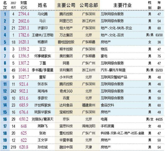 今日热点:2018年新财富富人榜发布,马化腾成内地首富