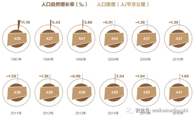 威海常住人口_威海的人口