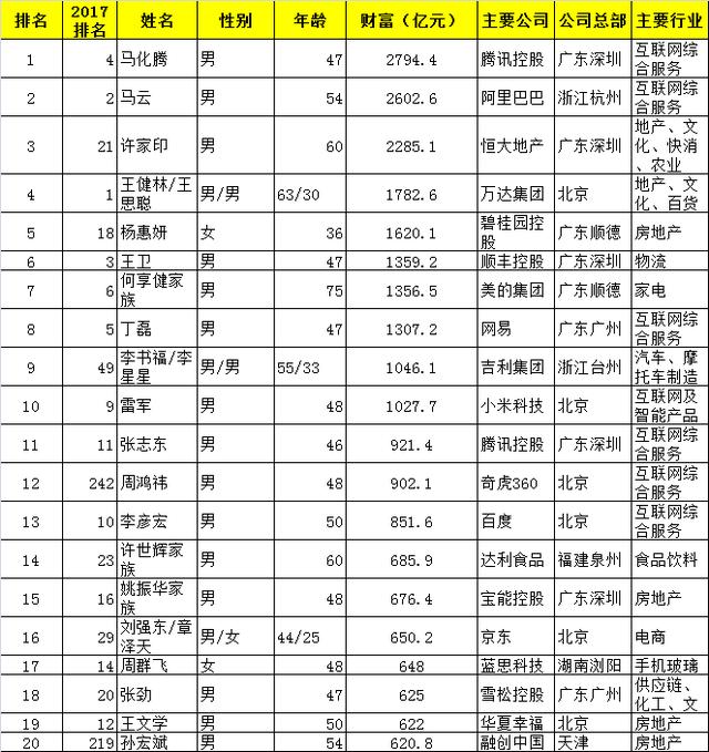 新财富2018富人榜揭晓:男首富马化腾,女首富杨惠妍