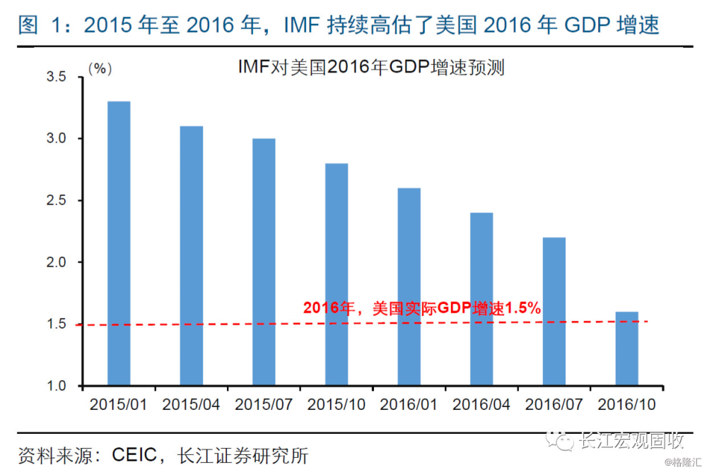 惠誉上调全球gdp预期_惠誉上调全球GDP增长预测至6.3 国际白银反弹