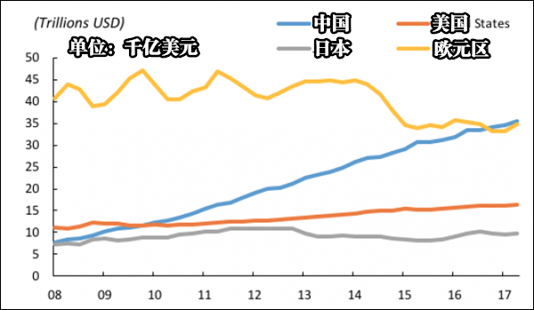 中国GDP最终是美国几倍_美国GDP是中国2倍多 为何差距如此之大(3)