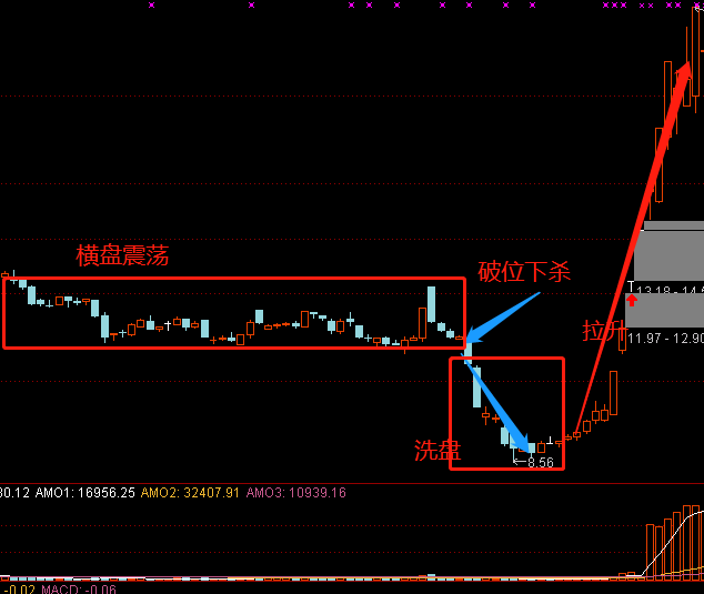 「主力洗盘」形态解读与应对策略