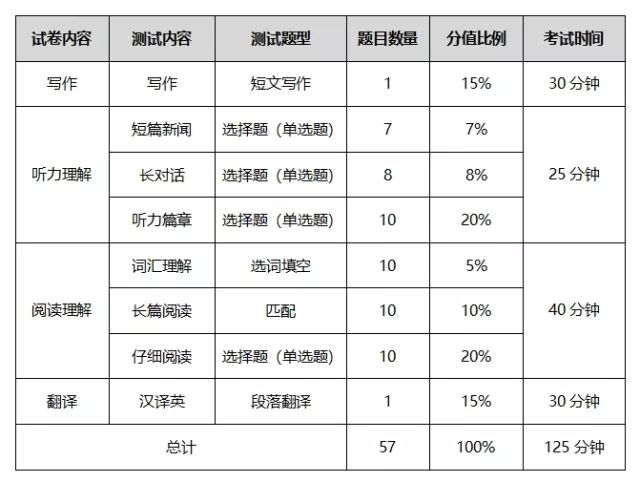 六级分值