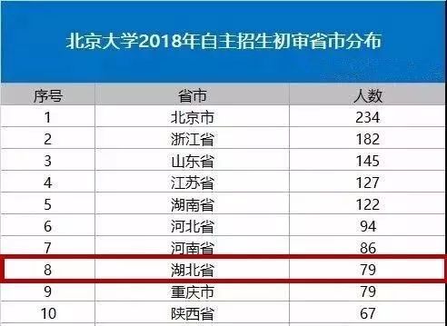 北大,清华自主招生初审公布,宜昌4所中学10人入围!