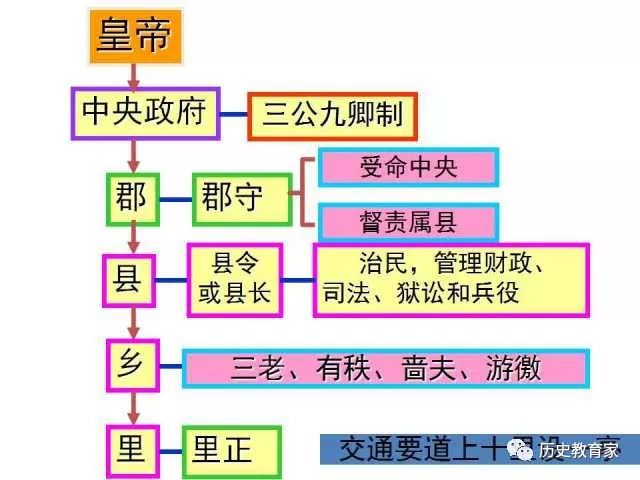 【教学研究】古代中央集权制度的演变