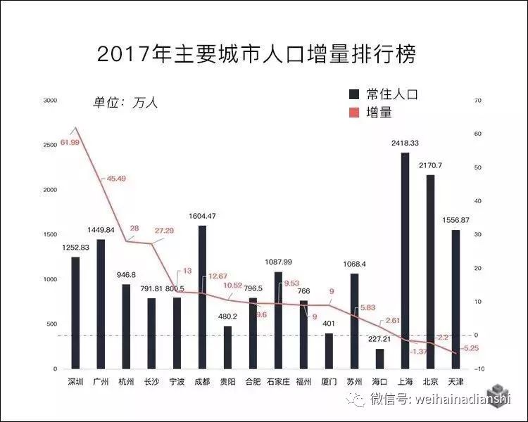 威海人口数量_面对后疫情时代的威海房地产市场,你做好买房的准备了吗(2)