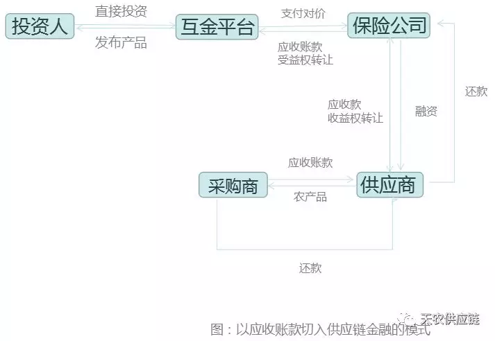 以「天農金融」的供應鏈金融模式開頭，說說農業供應鏈金融模式有哪些！ 商業 第2張