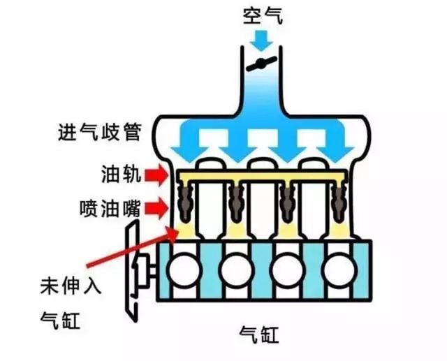 电喷又分为单点电喷和多点电喷,多点电喷指每一个喷油嘴上,不止