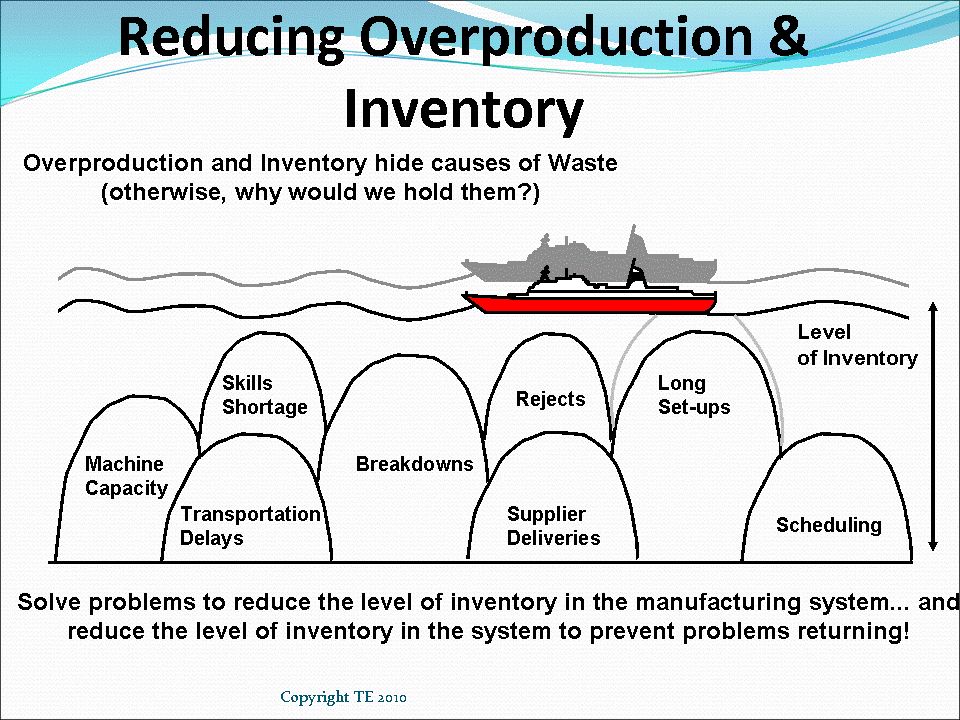 us to remove the main cause of inventory that of overproduction
