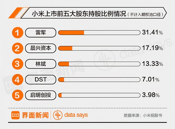 雷军的表决权比例超过50%,为小米集团控股股东.