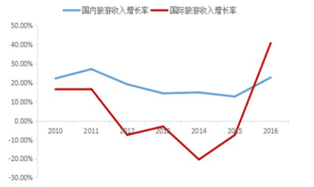 海南岛旅游业占gdp_2017年海南省旅游业发展数据分析 旅游收入突破800亿大关 附图表