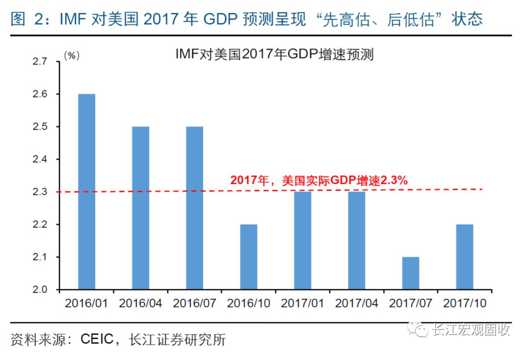 imf预期2030年美国经济总量_美国gdp2020年总量(2)