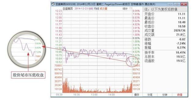 亚盛集团分时图中出现尾盘效应步骤2:下图所示为亚盛集团的k线走势图.