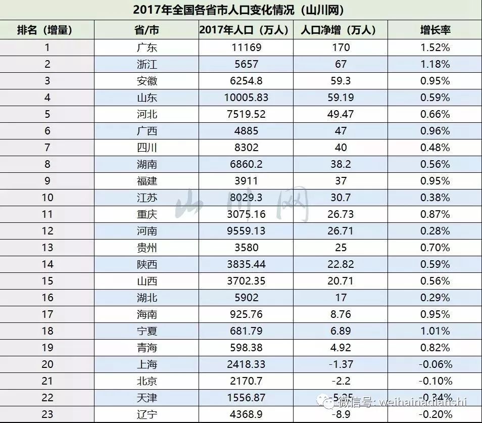 原创威海楼市三威海的真实人口流入情况很不乐观