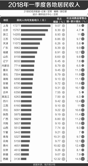 31省一季度人均gdp排行_31省份一季度GDP排行,经济版图有新变化