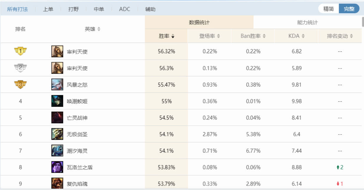 tgp排行_不要依靠TGP英雄胜率榜上排位,网友:一代版本一代神都是假的