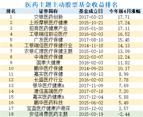 71%,安信消费医药竟为负收益