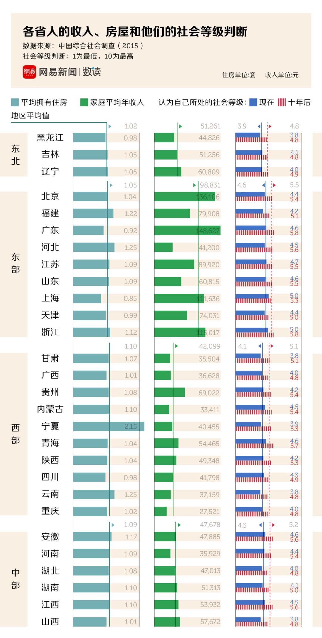 社会 正文  不仅是家用产品,普通中国人的家庭收入与房屋拥有数量也并