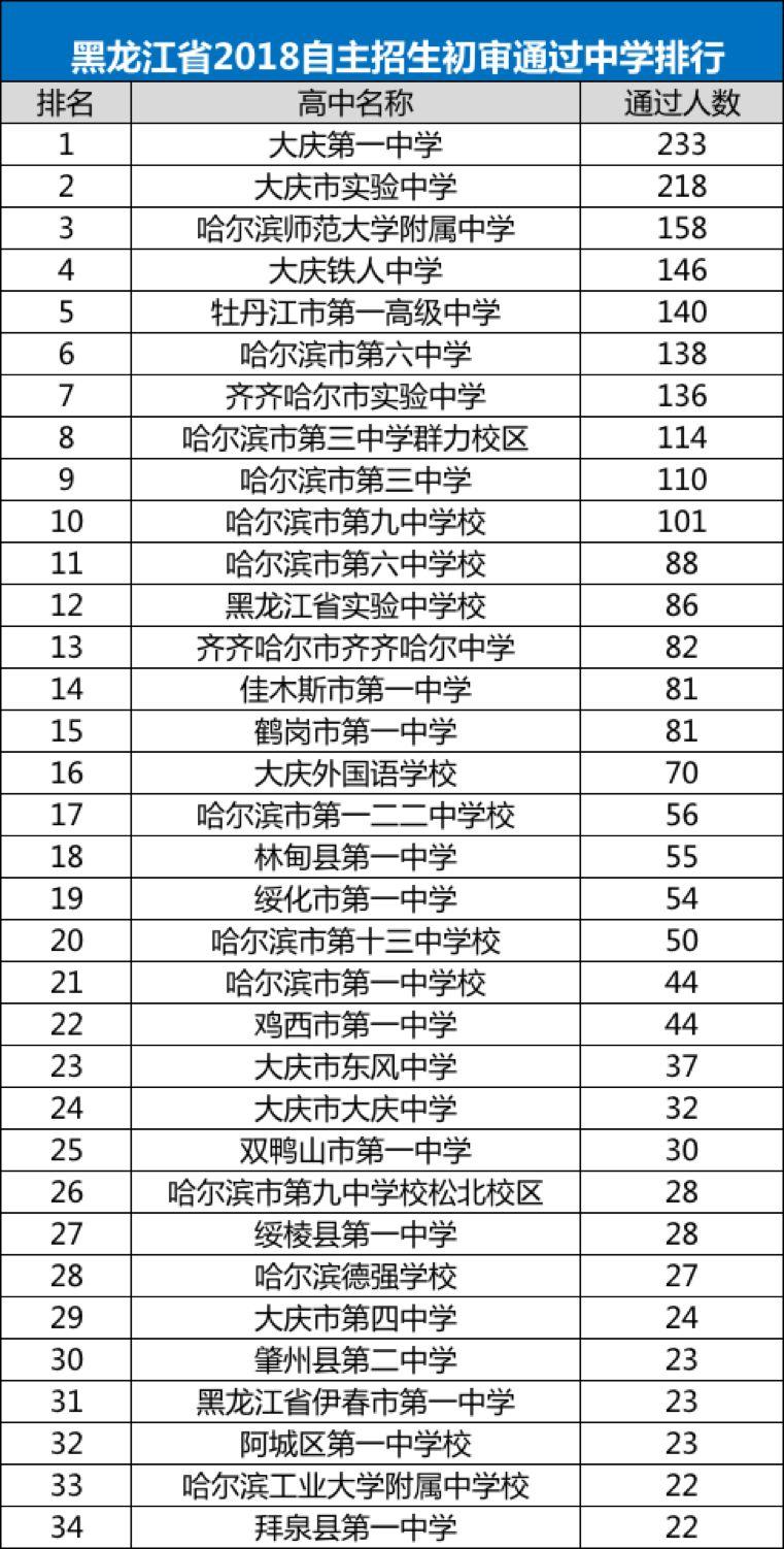 黑龙江省人口数量_黑龙江各市人口数量排名,黑龙江各市人口数据统计分析(3)