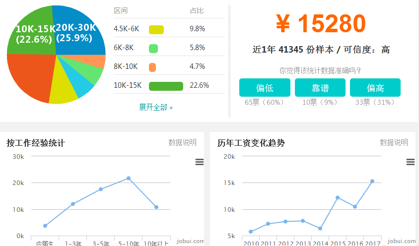 2018年上海JavaEE程序员就业前景如何?